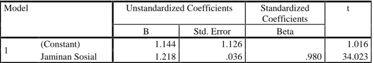Tabel 4.11 Coefficients a