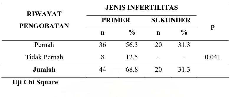 Tabel IV Hubungan  riwayat pernah mendapat pengobatan infertilitas dan jenis infertilitas 
