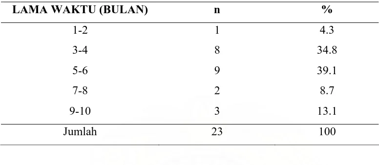 Tabel VI. Sebaran rata-rata waktu menjadi hamil setelah tindakan histeroskopi operatif 