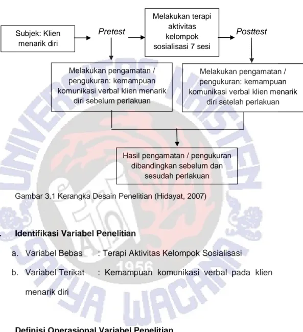 Gambar 3.1 Kerangka Desain Penelitian (Hidayat, 2007)