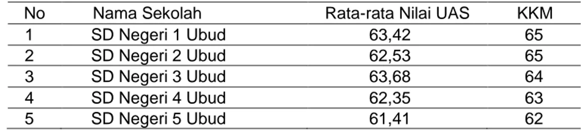 Tabel  1.    Kriteria  Ketuntasan  Minimal  dan  Rata-rata  Skor  Ulangan  Akhir  Semester II Siswa Kelas VI SD di Gugus Ubud 