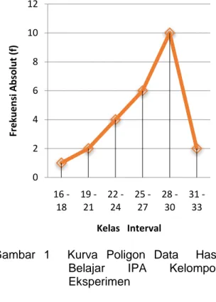 Gambar  1    Kurva  Poligon  Data    Hasil  Belajar  IPA  Kelompok  Eksperimen 