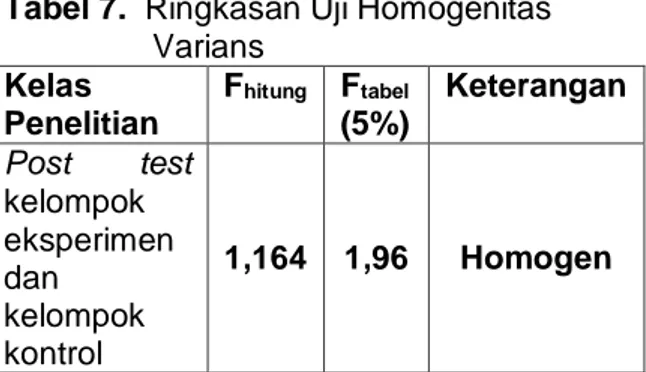 Tabel 7.  Ringkasan Uji Homogenitas  Varians  Kelas  Penelitian   F hitung  F tabel  (5%)  Keterangan  Post  test  kelompok  eksperimen  dan  kelompok  kontrol  1,164  1,96  Homogen 