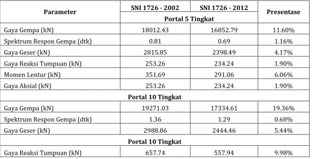 Tabel 8 Matriks Perbandingan SNI 1726-2002 dan SNI 1726-2012 