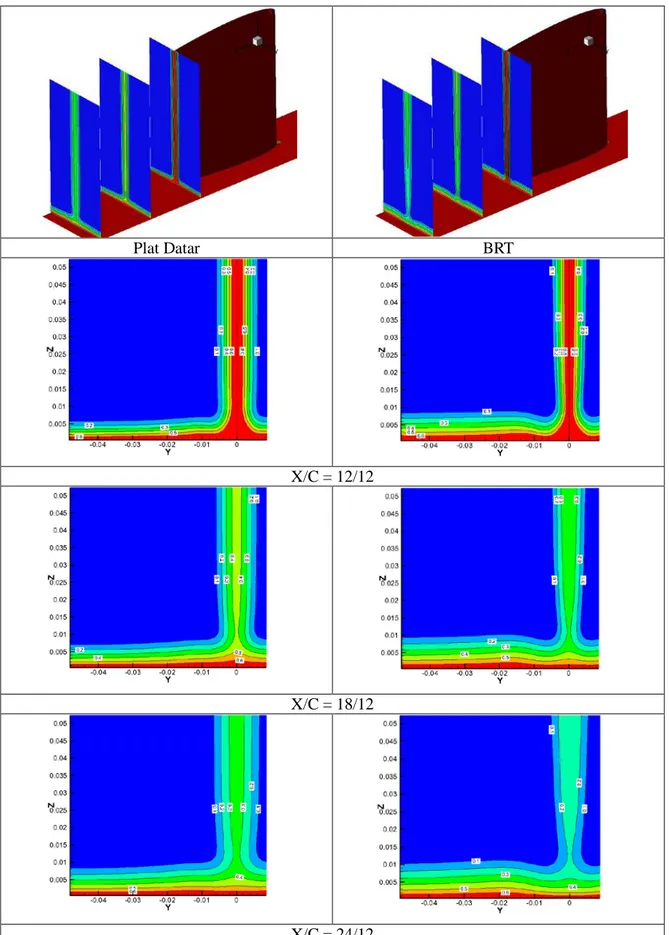 Gambar 7 Distribusi Axial isototal pressure losses coefficient.  (ζ axial ) 