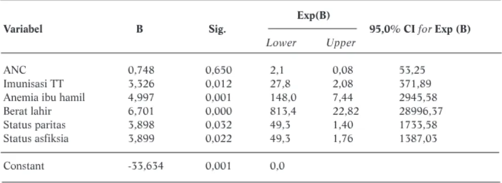 Tabel 3. Analisis Multivariat dengan Regresi Logistik Variabel Penelitian Exp(B)