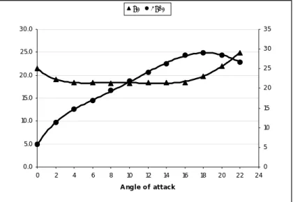 Gambar 3. Grafik Turning angle dan air outlet angle  