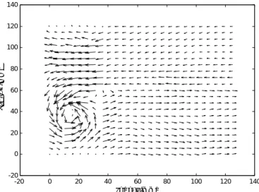Gambar 8. Pola aliran sekunder [ λ = 30 , α = 8 o  ] 