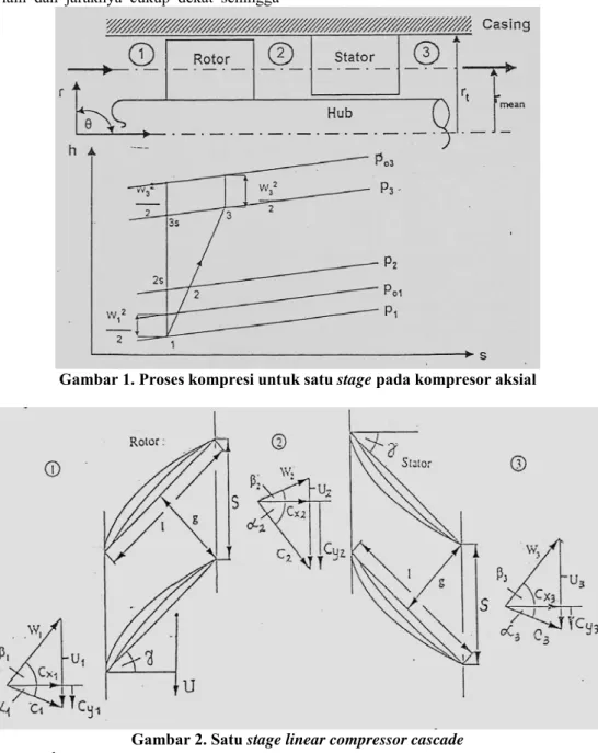 Gambar 2. Satu stage linear compressor cascade  Untuk suatu normal stage: 