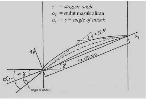 Gambar 4. Hubungan antara angle of attack dengan stagger angle 