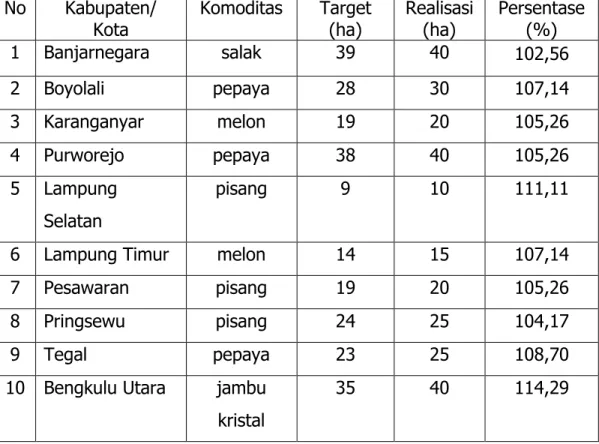Tabel  7.  Realisasi  Pengembangan  Kawasan  Per  Kabupaten/Kota  yang  Melebihi Target 