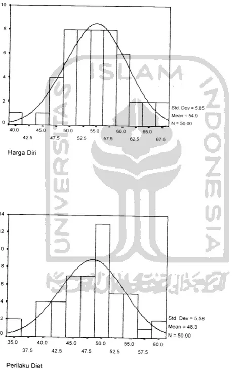 Grafik Normalitas &#34;OO 45.0 50.0 55.0 60.0 65.0 42.5 47.5 52.5 57.5 62.5 67.5 Harga Diri 35.0 4°-° 45.0 50.0 55.0 60 0 3?5 42.5 47.5 52.5 57.5 Perilaku Diet Std