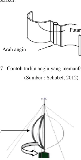 Gambar 2.7   Contoh turbin angin yang memanfaatkan gaya Drag   (Sumber : Schubel, 2012) 