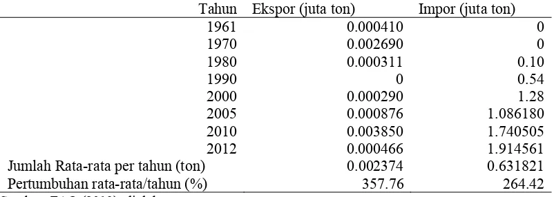 Tabel 1.3 Ekspor dan Impor Kedelai Dunia Tahun 1961 – 2011 (lanjutan) 
