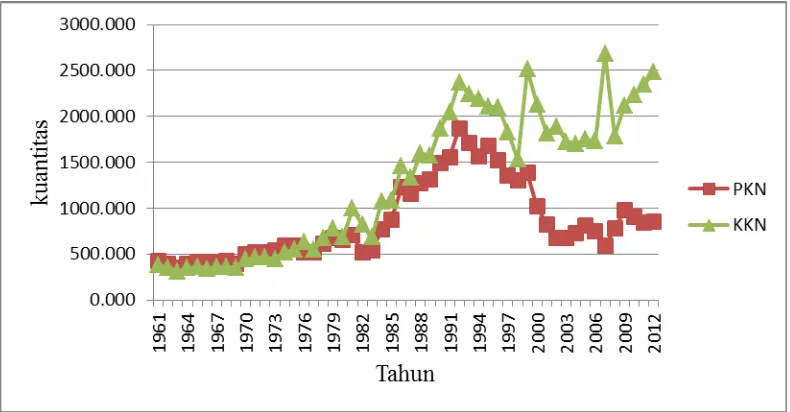 Gambar 1.1  Produksi dan Konsumsi Kedelai Nasional 1961 – 2012  (sumber: FAO 2013)  