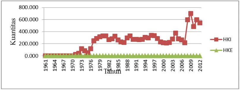 Gambar 1.2   Harga Ekspor (HKE) dan Harga Impor Kedelai (HKI) 1961 – 2012  (Sumber: FAO 2013) 