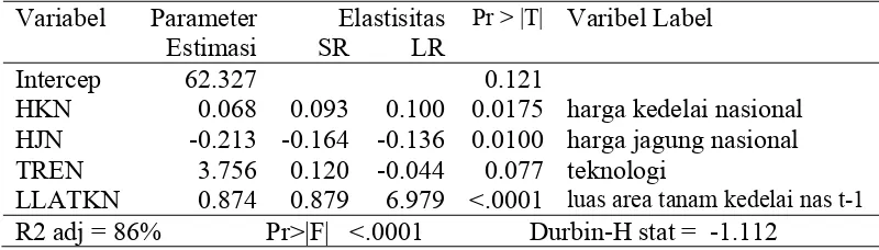 Tabel 5.1  Hasil Estimasi Parameter LATKN 