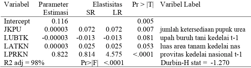 Tabel 5.2  Hasil Estimasi Parameter PRKN 