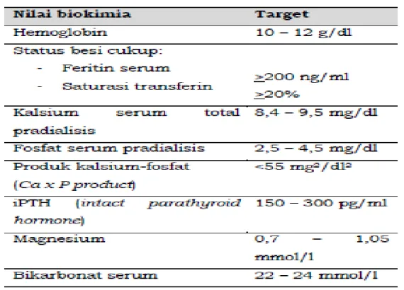 Tabel 3. Frekuensi dan target pemeriksaan biokimia dan hematologi 