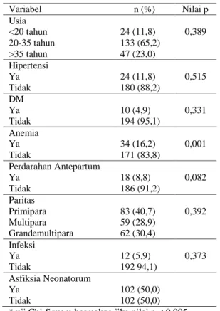 Tabel  1.  Karakteristik  Subyek  Penelitian  Variabel  n (%)  Nilai p  Usia  0,389 &lt;20 tahun 24 (11,8)  20-35 tahun  133 (65,2)  &gt;35 tahun  47 (23,0)  Hipertensi  0,515 Ya 24 (11,8)  Tidak  180 (88,2)  DM  0,331 Ya 10 (4,9)  Tidak  194 (95,1)  Anemi