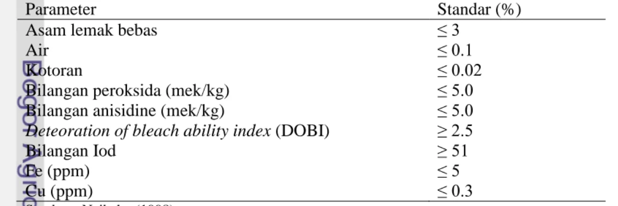 Tabel 1. Standar Kualitas Kandungan CPO Bermutu yang Dipasarkan 