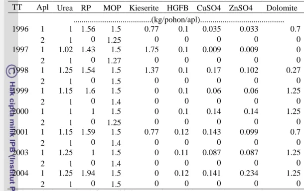 Tabel 7. Fungsi Pupuk terhadap Tanaman Kelapa Sawit 