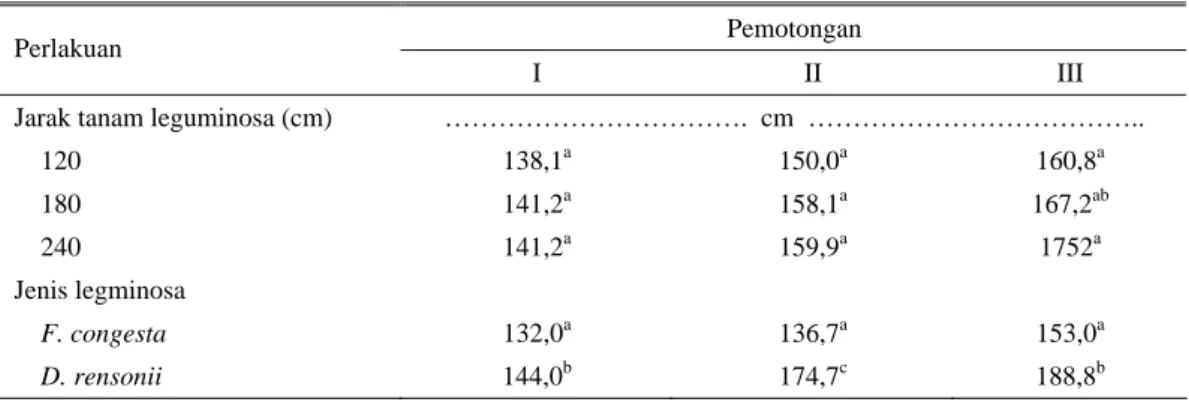 Tabel 1.  Pengaruh jarak tanam dan jenis leguminosa terhadap tinggi tanaman dari setiap periode pemotongan  Pemotongan 