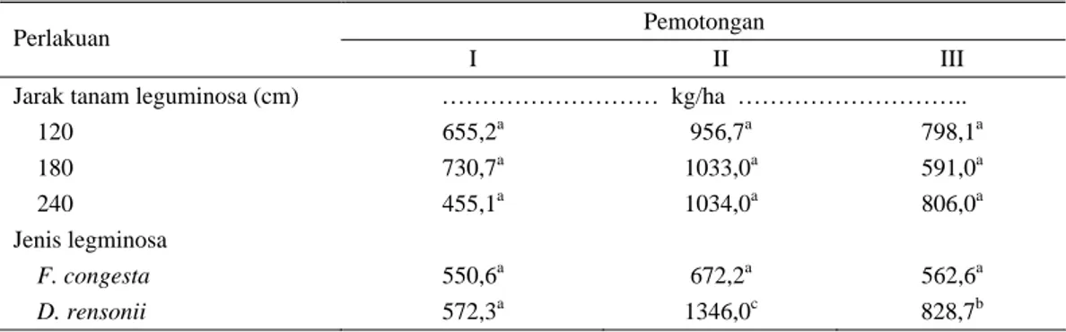 Tabel 2.  Pengaruh  jarak  tanam  dan  jenis leguminosa terhadap produksi bahan kering hijauan dari setiap  periode pemotongan 