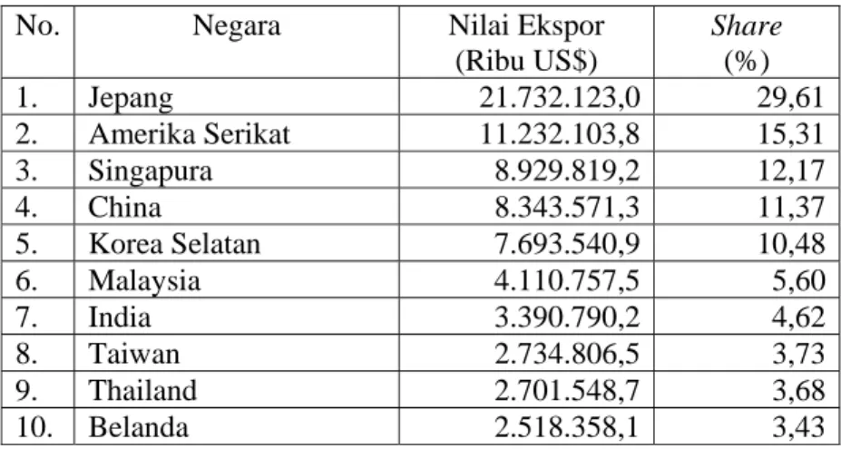Tabel 1.1. Sepuluh Negara Tujuan Utama Ekspor Indonesia Tahun 2006.  