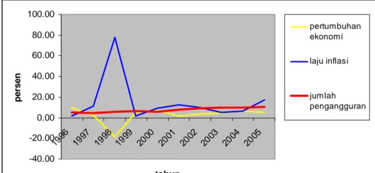 Gambar 1.1. Grafik Pertumbuhan Ekonomi, Laju Inflasi, dan Tingkat  Pengangguran di Indonesia