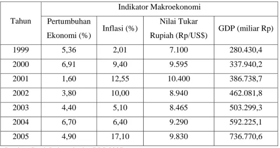 Tabel 1.2. Indikator Makroekonomi di Indonesia 