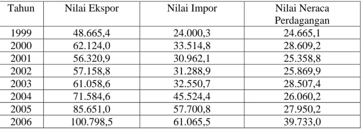 Tabel 1.3. Neraca Perdagangan Indonesia Tahun 1999-2006 (Juta US$)  Tahun  Nilai Ekspor  Nilai Impor  Nilai Neraca 