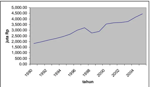 Gambar 4.2. Grafik GDP Riil Indonesia Tahun 1990—2005 