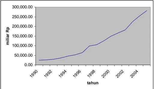 Gambar 4.3. Grafik Jumlah Uang Beredar di Indonesia Tahun 1990-2005 