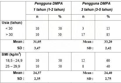 Tabel 4.1.  Sebaran  karakteristik responden pengguna DMPA 