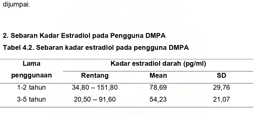 Tabel 4.2. Sebaran kadar estradiol pada pengguna DMPA 