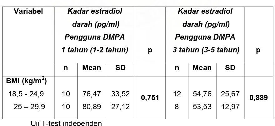 Tabel 4.3.  Sebaran kadar estradiol berdasarkan BMI pada pengguna DMPA 