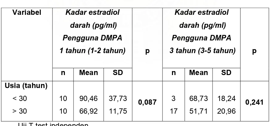 Tabel 4.4.  Sebaran kadar estradiol berdasarkan Usia pada pengguna DMPA 