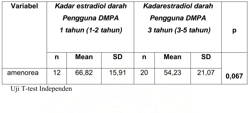 Tabel 4.6. Sebaran keluhan amenorea dengan kadar estradiol pada   