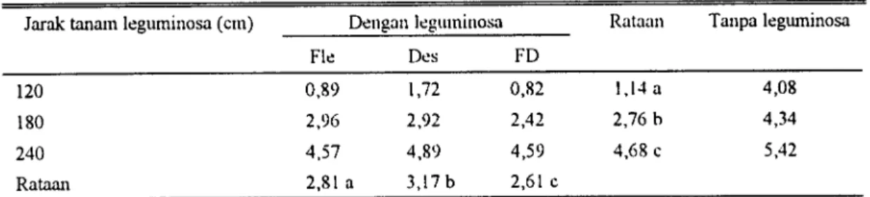 Tabel 3. Produksi jagung pipilan yang ditanam dengan leguminosa dan tanpa leguminosa