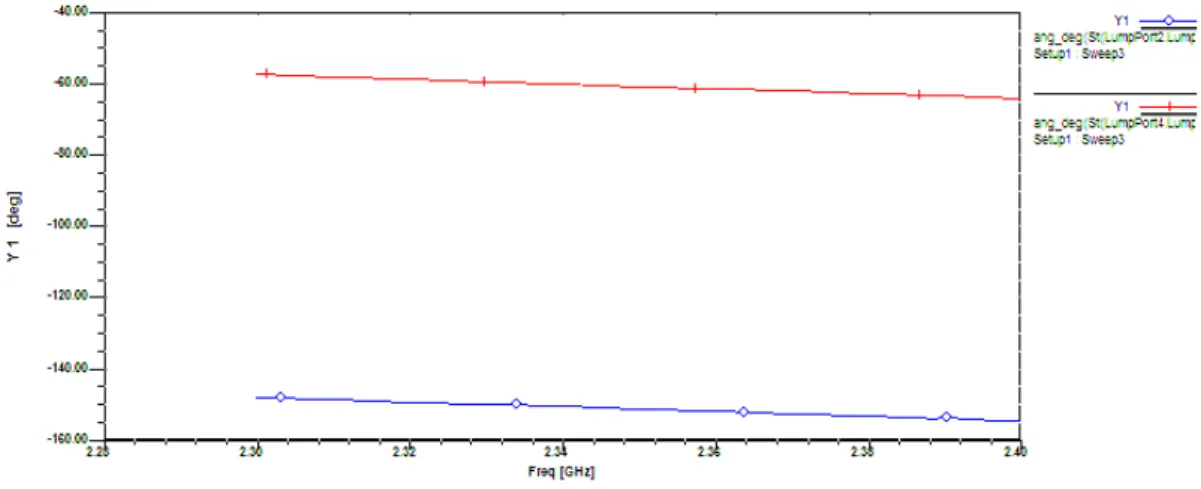 Gambar 12. Hasil Simulasi Beda Fasa Optimisasi (Roger Duroid RO4003) Tabel IV. Ukuran Coupled Line Hasil Optimasi