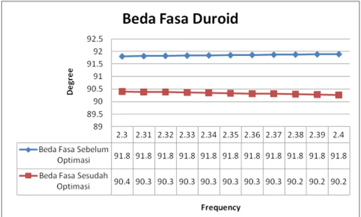 Gambar 14. Grafik Perbandingan Beda Fasa Duroid