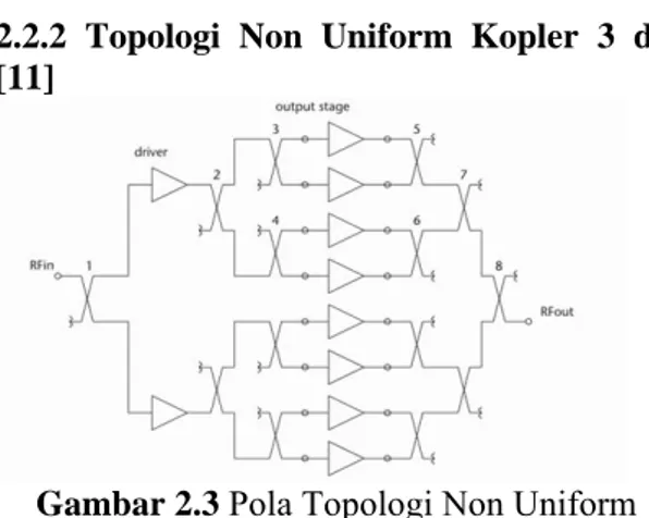 Gambar 2.3 Pola Topologi Non Uniform  Kopler 3 dB 