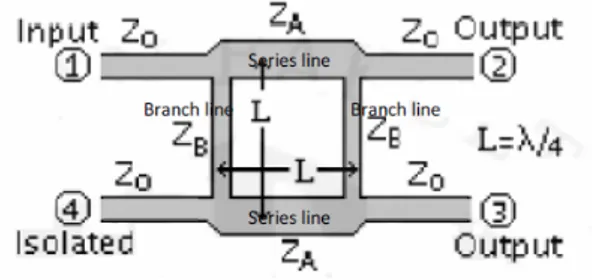 Gambar 2.5 Bagan Branch Line Kopler   Untuk mendapatkan nilai coupling 3  dB, maka besar saluran impedansi series line  (Z A ) besarnya sama dengan 1/√2 dari Zo dan  besar saluran impedansi branch line (Z B ) sama  dengan Zo