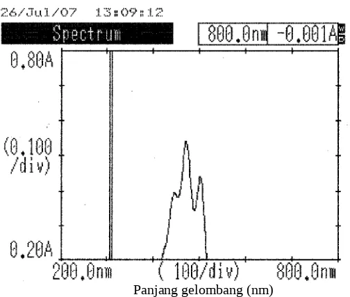 Gambar 3.   Spektrum serapan likopen dalam pelarut (heksana : etanol : aseton = 2 :1:1)v/v, λ max = 471nm, serapan = 0,542