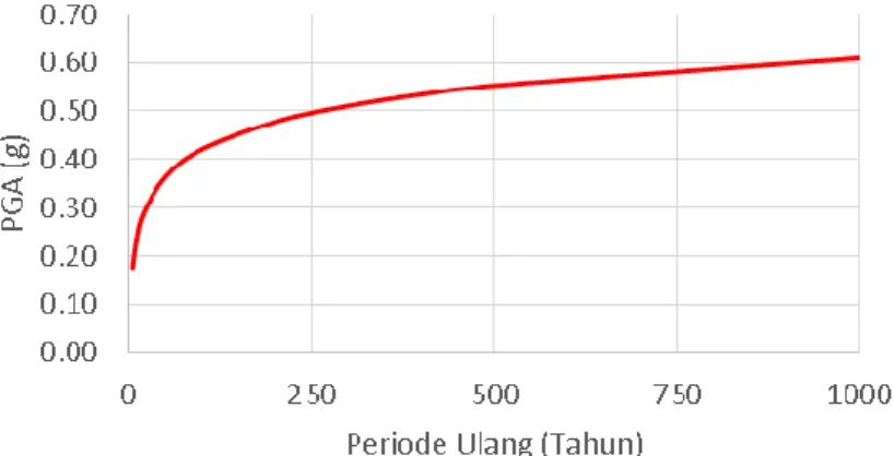 Gambar 4. Grafik percepatan tanah maksimum di Provinsi Papua Barat pada berbagai  periode ulang (hasil analisis, 2019)
