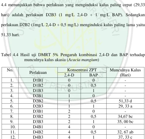 Tabel  4.4  Hasil  uji  DMRT  5%  Pengaruh  kombinasi  2,4-D  dan  BAP  terhadap  munculnya kalus akasia (Acacia mangium) 