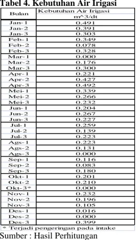 Tabel 3. Evapotranspirasi Potensial 