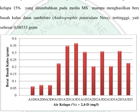 Gambar  4.2.  Histogram  rata-rata  berat  basah  kalus  (gram)  Alfalfa  (Medicago  sativa  L.)  yang  ditanam  pada  media  MS  dengan  pemberian  kombinasi 2,4-D dan air kelapa dengan berbagai konsentrasi