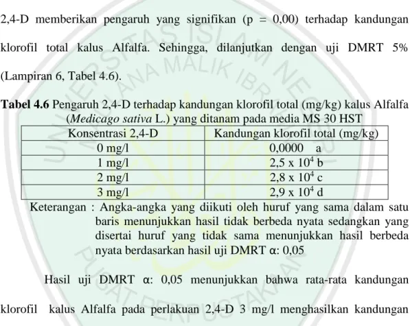 Tabel 4.6 Pengaruh 2,4-D terhadap kandungan klorofil total (mg/kg) kalus Alfalfa  (Medicago sativa L.) yang ditanam pada media MS 30 HST 
